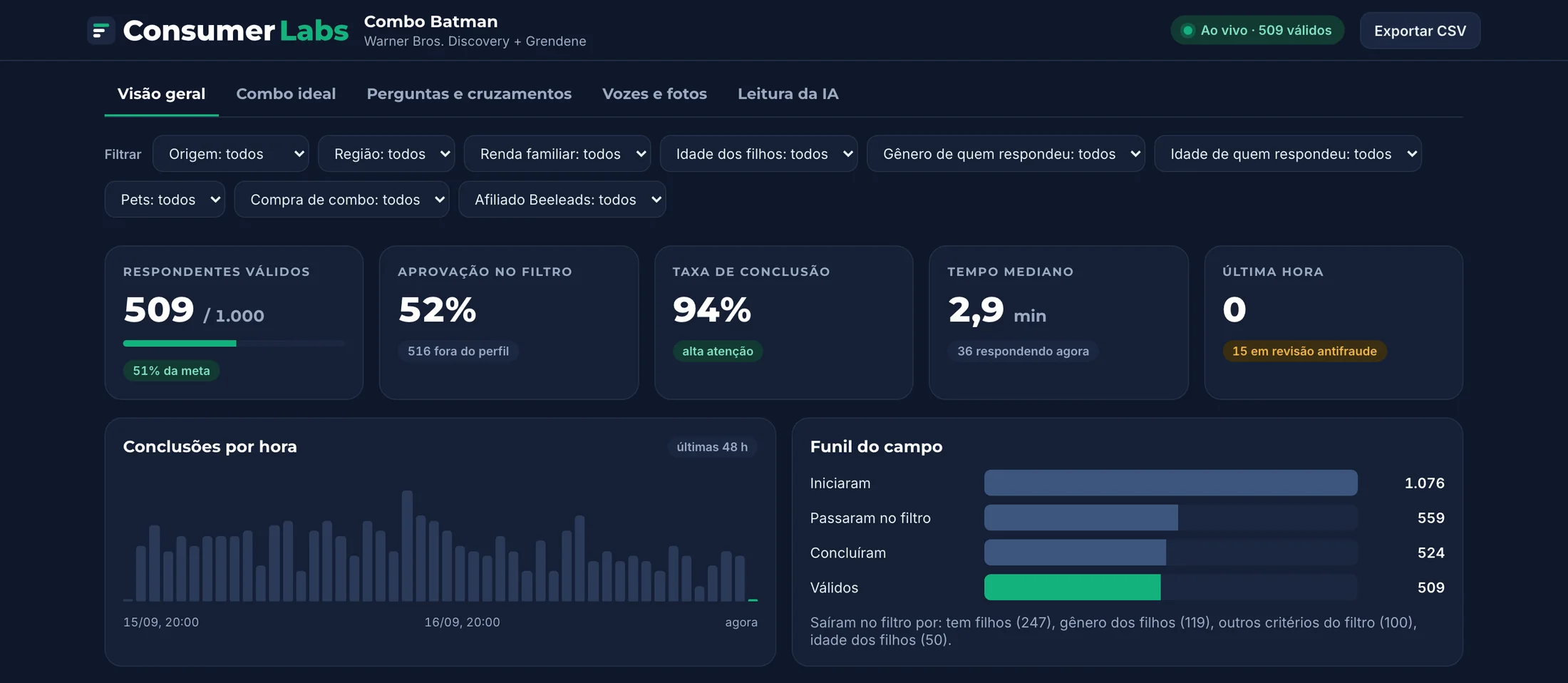 Painel do Consumer Labs no estudo Combo Batman: leitura da IA, respondentes válidos, taxa de conclusão e funil do campo